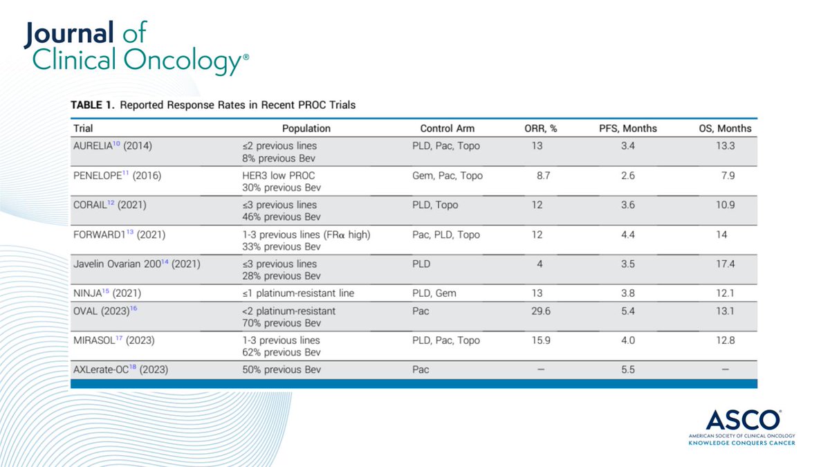 Journal of Clinical Oncology (@jco_asco) on Twitter photo 🎤 #OncologyGrandRounds: A comprehensive review and update of the current treatment landscape for platinum-resistant #OvarianCancer. ➡️ brnw.ch/21wEZjj #gyncsm #ImmunoOnc #ADC <a href="/Jstlaurent_MD/">Jess St. Laurent</a> 🎤 #OncologyGrandRounds: A comprehensive review and update of the current treatment landscape for platinum-resistant #OvarianCancer. ➡️ brnw.ch/21wEZjj #gyncsm #ImmunoOnc #ADC <a href="/Jstlaurent_MD/">Jess St. Laurent</a>