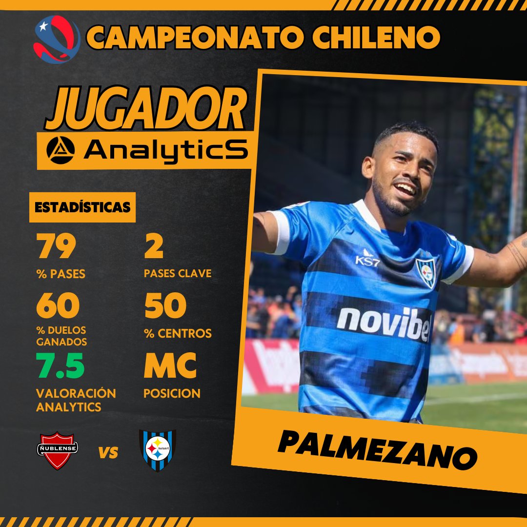 Primer tiempo terminado en el Bicentenario Nelson Oyarzún entre Ñublense y Huachipato, y en Analytics les traemos el jugador sub 23 con mejor rendimiento en estos primeros 45 minutos.  

¿Que tal la actuación de Brayan Palmezano?

#Ñublense #Huachipato #CampeonatoChileno