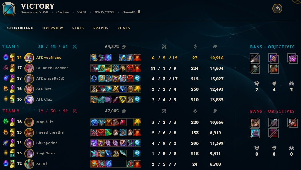 2-1 vs SEN Kyogen in the <a href="/ouat_lol/">Once Upon A Team</a> Div 1 Grand Final 😈

<a href="/ATKesportsGG/">ATK Esports</a> #ATKWin