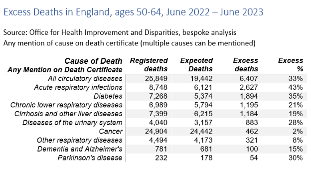 For ages 50-64, deaths involving cardiovascular diseases such as heart disease and stroke were 33% higher than expected. Other causes with significant excess deaths at ages 50-64 were acute respiratory infections (43% excess) and diabetes (35% excess).