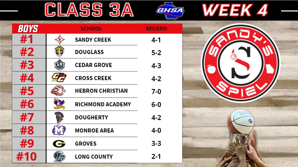 Week 4 @OfficialGHSA Boys Basketball State Rankings Class 3A ANALYSIS: sandysspiel.com/week-4-ghsa-bo… @athletics_creek @FDHS_Athletics @Georgia_CoachK @bakbry81 @FoxxUno1 @_calebbailey @coachdmason @stevenobles2 @AthleticsGroves @MonroeArea @Coach_Strick