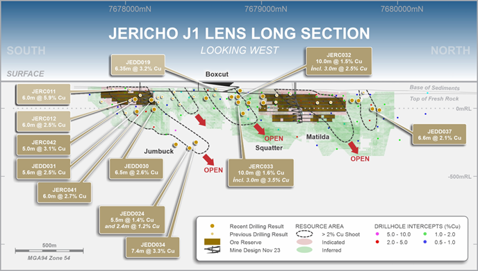 Final results from the 2023 drilling campaign at Jericho. were released last week. The step-out holes at Jumbuck are a highlight. The Jumbuck shoot is now defined to a depth of 500m below surface and remains open at depth.
See announcement: bit.ly/3t31alY
$A1M.AX #copper
