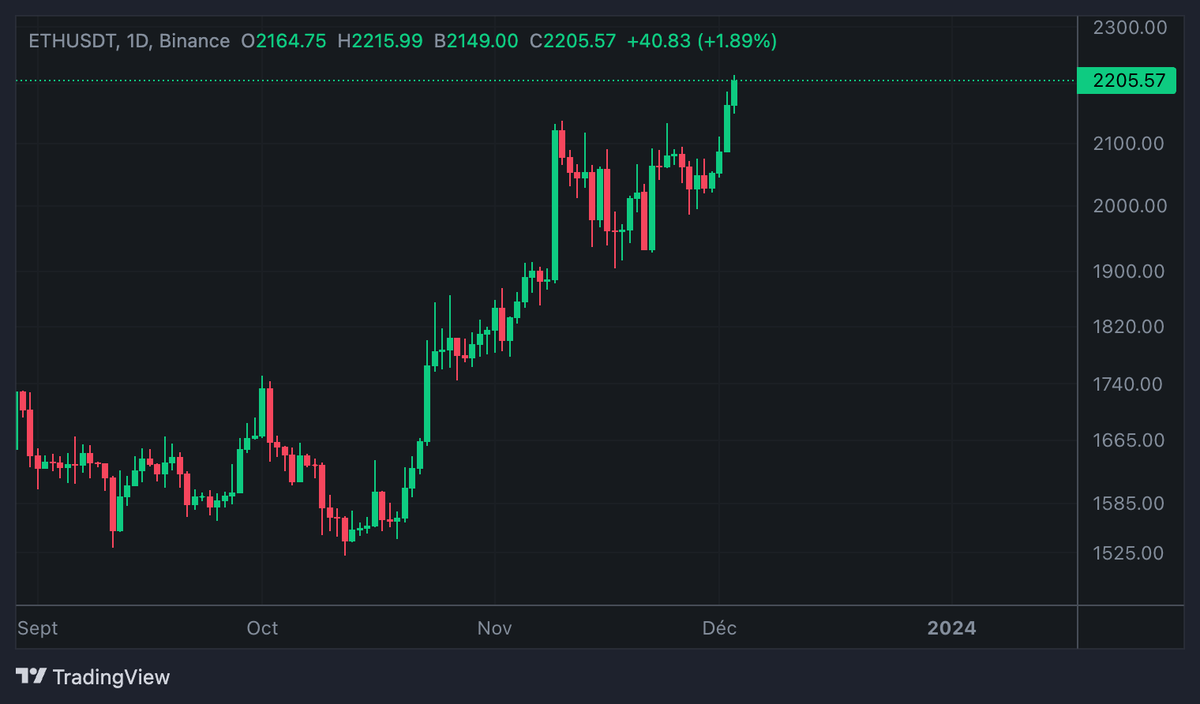 LeJournalDuCoin's tweet photo. 📈 - L'ETH dépasse les 2 200 dollars 🛫 https://t.co/YFxbDSYvR2