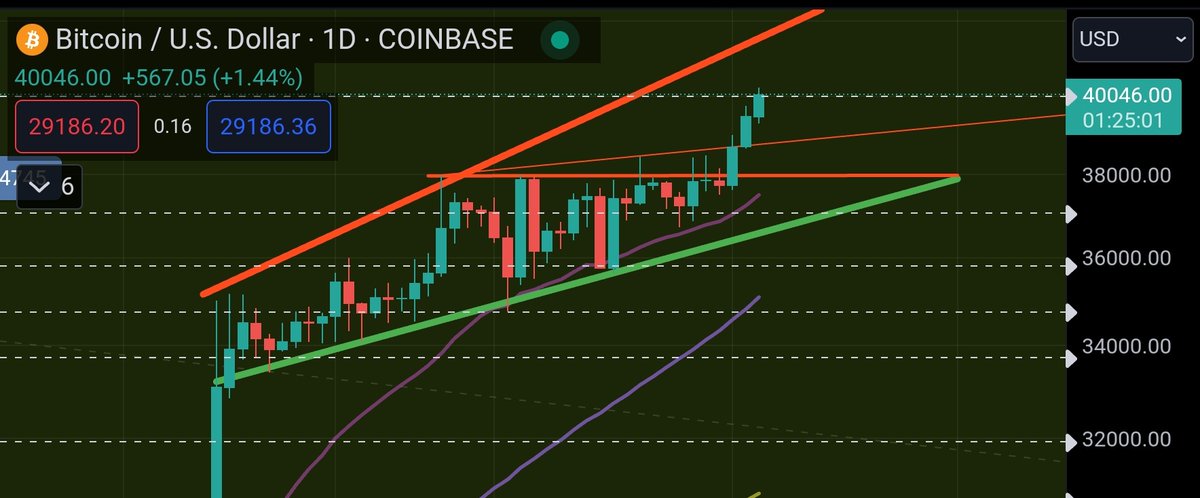 #Bitcoin just hit $40k!!!!!!!