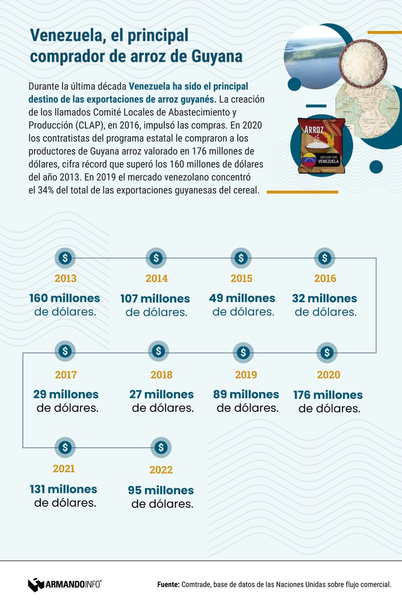 ArmandoInfo's tweet photo. Venezuela y Guyana mantuvieron por años un intercambio de combustible en condiciones preferenciales a cambio de arroz bajo el paraguas de Petrocaribe. En 2015, Caracas frenó la compra. Con la creación de los CLAP en 2016 se reinició el negocio
https://t.co/sH0p0UTBt1 https://t.co/zBSNN8MK4u