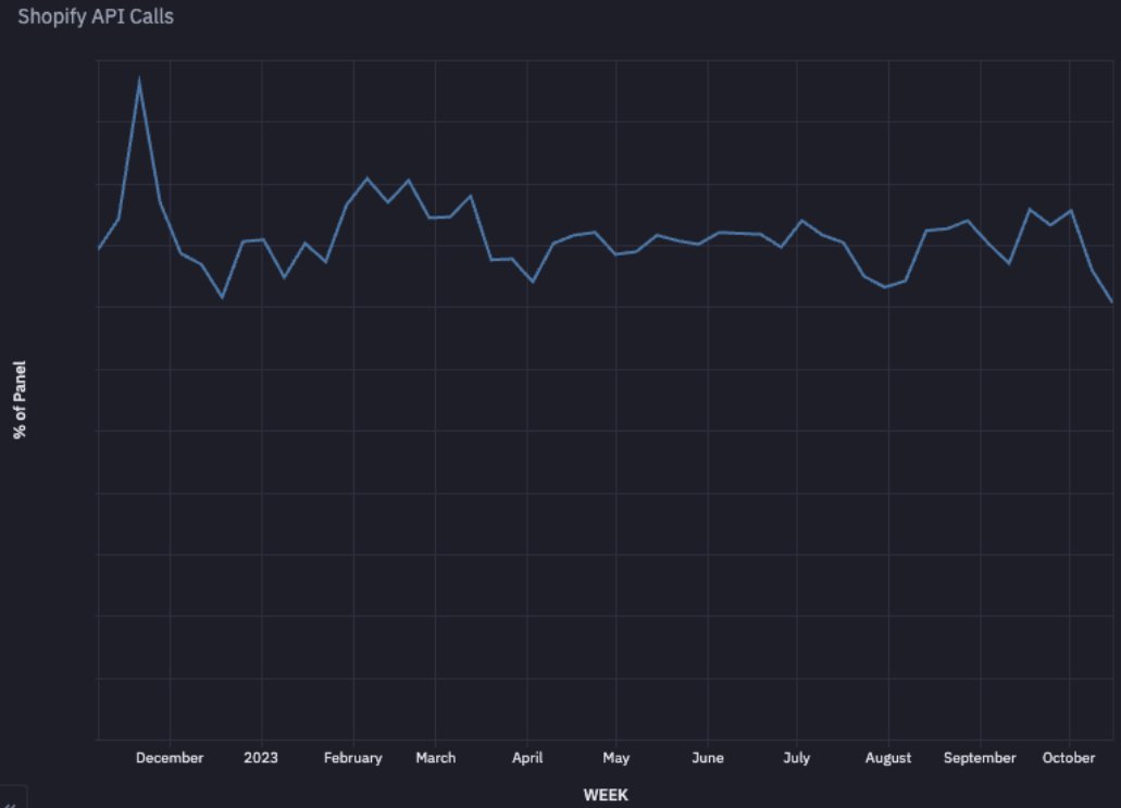 aleksizy's tweet image. The web-data frontier in #altdata is estimating API calls. Relevant to fintech, software, and consumer; eg. Stripe/Adyen, Segment/Twilio, Shopify, etc. Come work on this project with us @CybersynInc, it&apos;s very hard and WIP...