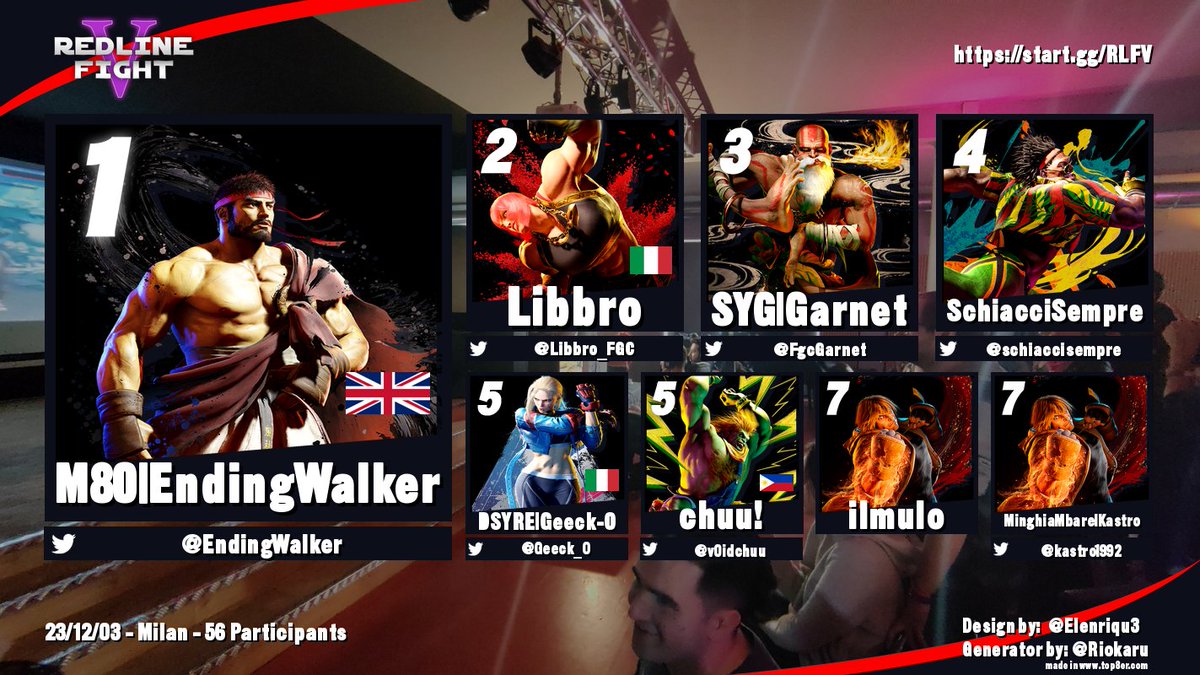 RedLineFight's tweet image. THE FINAL TOP8!
🥇 @EndingWalker
🥈@libbro_FGC
🥉@FGCGarnet
 4: @schiaccisempre 
5: @Geeck_O 
5: @v0idchuu 
7: IlMulo
7: @kastro_92 

VOD is available on twitch.tv/Reversalgg ! 
Thanks to everybody who joined us live and from home!