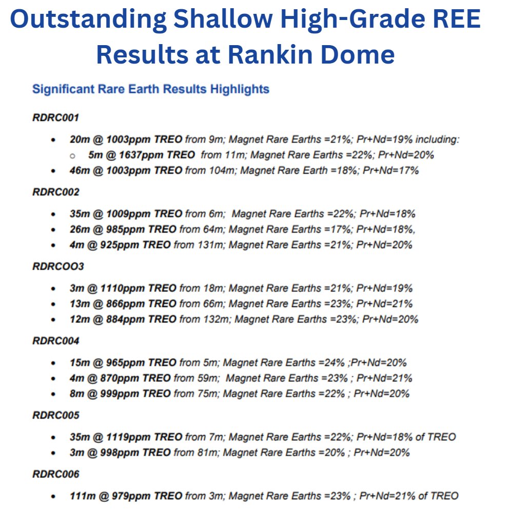 AusCriticalMin's tweet photo. Outstanding shallow high-grade #REE results, up to 2534ppm #TREO, have been returned from a 6-hole RC drilling program at our Rankin Dome Project, WA. Magnetic #rareearths (Pr, Nd, Tb, Dy) comprise 20% to 26% of significant result intervals.

Read: https://t.co/xrION0S7ab

$ACM https://t.co/t6QIYYUaVg