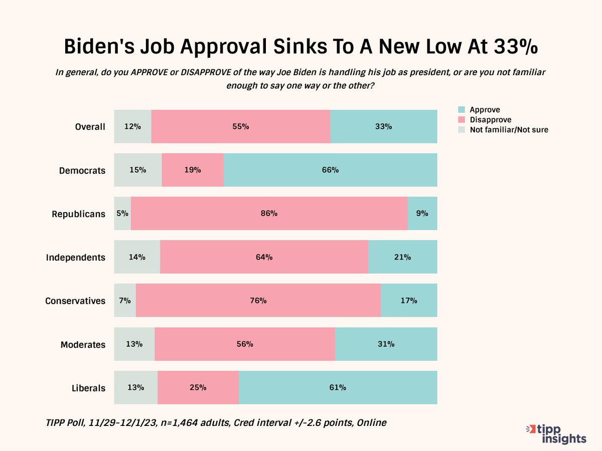 Politics_Polls's tweet image. Biden Job Approval:

Approve 33%
Disapprove 55%

TIPP Insights, 1,464 Adults, 11/29-12/1
tippinsights.com/13-charts-high…