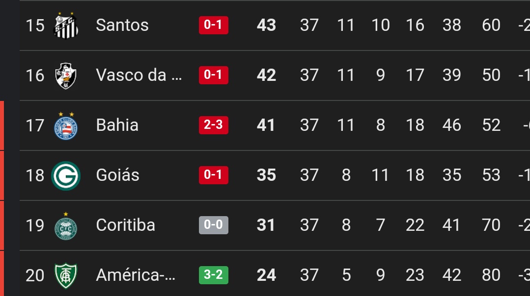 desimpedidos's tweet photo. A briga entre Santos, Bahia e Vasco pelo rebaixamento segue forte 🔥 
Todos querem cair https://t.co/48d8t2WAxZ