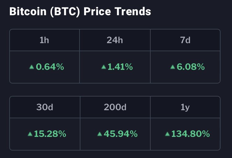 #Bitcoin reaches $40k.