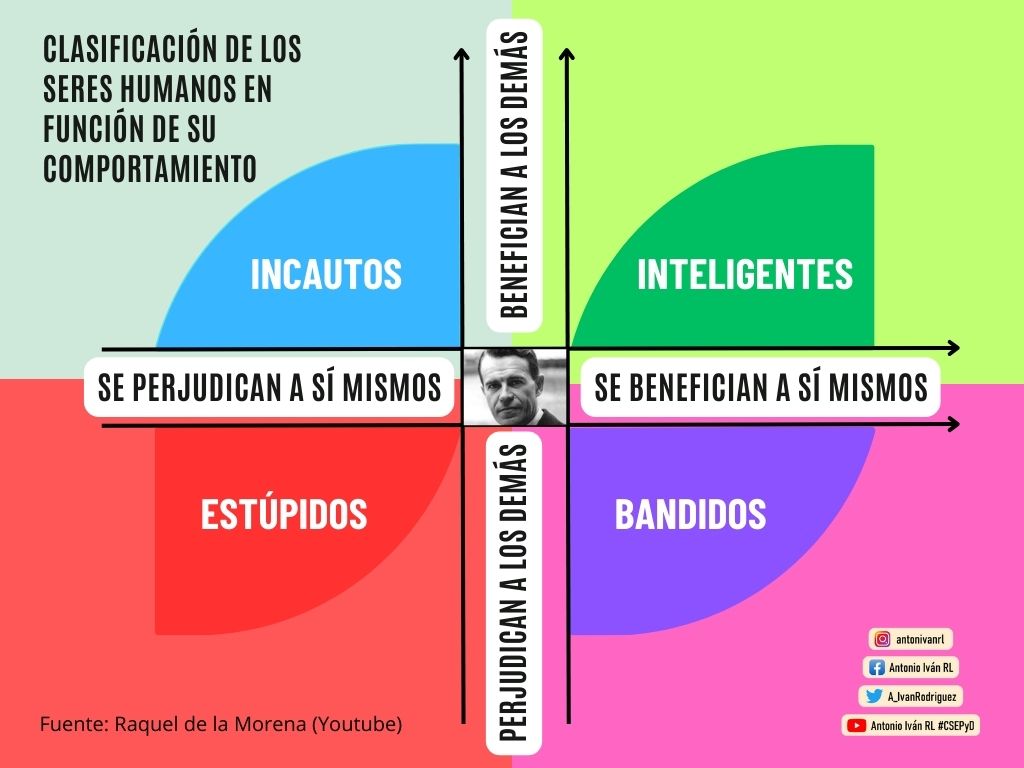 A partir de esta ley, Cipolla estableció cuatro categorías en las que se podría clasificar a todos los seres humanos en función de su comportamiento, valorando los beneficios o pérdidas que sus acciones causan a los demás y los que se causan a sí mismos: