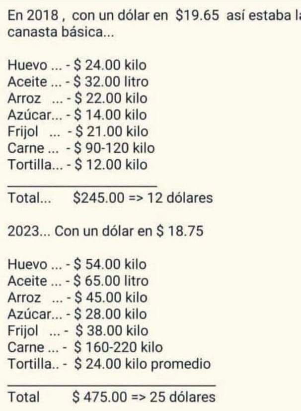 mario_dico50's tweet photo. Con ⁦@EPN⁩ en 6 años se registró una inflación general de 27% , con ⁦@lopezobrador_⁩ se tiene la misma inflación en solo 5 años ! Y el precio de la comida se duplicó ! Quien en verdad nos llevó al despeñadero ? https://t.co/b2Uc4HESmy