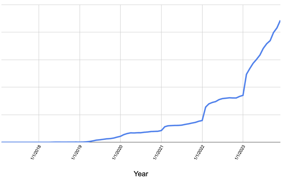 This startup's revenue graph is the best illustration I've seen of the overnight success that takes years. The graph goes almost vertical at the start of 2023, six years in.