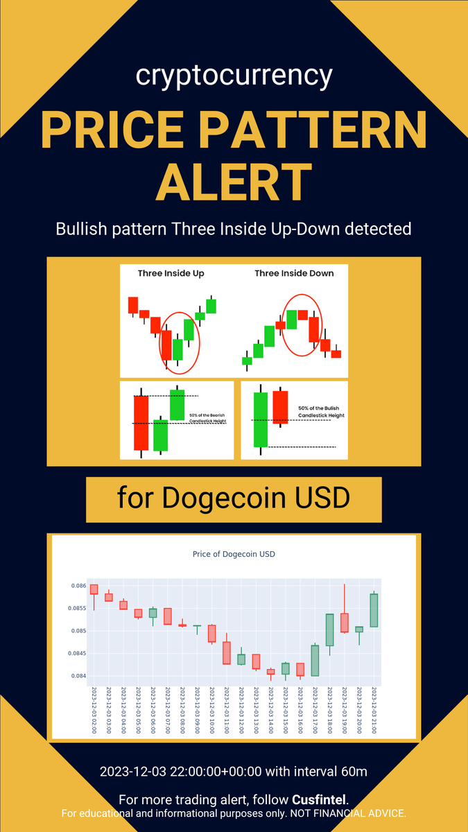 cusfintel's tweet photo. Price pattern formation alert just in - 2023-12-03 23-10-01 UTC. Check out more chart pattern alert and financial news analytics at https://t.co/XvmGUCUUbT #daytrading #finance #cryptocurrency https://t.co/5HjTa07L8u