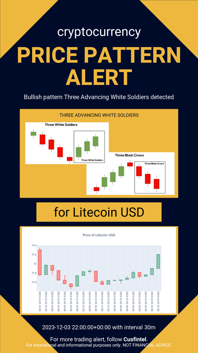 cusfintel's tweet photo. Price pattern formation alert just in - 2023-12-03 23-10-01 UTC. Check out more chart pattern alert and financial news analytics at https://t.co/XvmGUCUUbT #daytrading #finance #cryptocurrency https://t.co/5HjTa07L8u