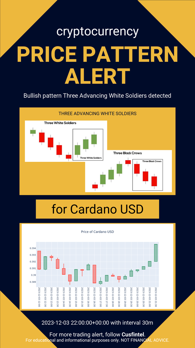 cusfintel's tweet photo. Price pattern formation alert just in - 2023-12-03 23-10-01 UTC. Check out more chart pattern alert and financial news analytics at https://t.co/XvmGUCUUbT #daytrading #finance #cryptocurrency https://t.co/5HjTa07L8u