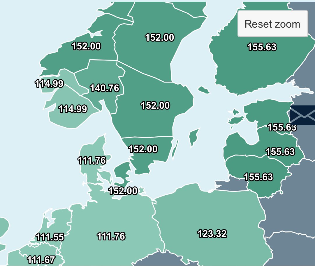 På grunn av prissmitte, denne gangen fra Baltikum, er mandag strømprisen nord for Sognefjorden 36% høyere enn prisen i Danmark og Tyskland. Prisen rundt Oslo er 26% høyere. Den høye prisen for landets innbyggere betyr imidlertid «superprofitt» for den norske stat. #FUBAR