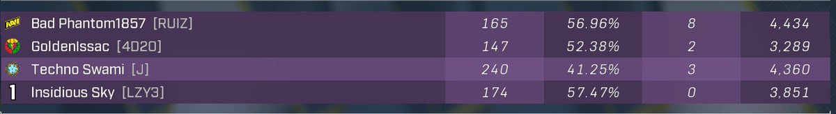 A solid, non-toxic game of halo infinite. These lads were solid.