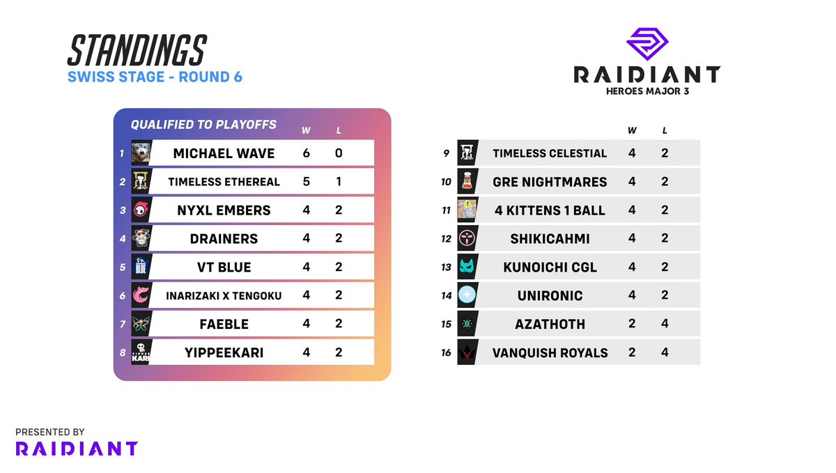 Introducing our Top 8 teams after round 6! ✨

The competition was fierce, next weekend's #CallingAllHeroes matches will be a spectacle to watch!