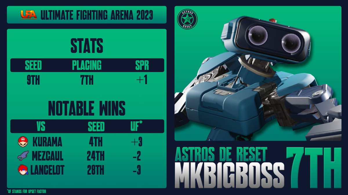 AstrosdeReset's tweet photo. ¡Hubo mucha acción en las últimas dos semanas! Nuestros Astros se pusieron mundiales. Les dejamos los stats de @MKBigBoss_SSBU, quién aparte de llevarse el #Sunset2023 ayer, también pudo quedar dentro del Top 8 de #UFA2023. https://t.co/4BTC6gJ4gN