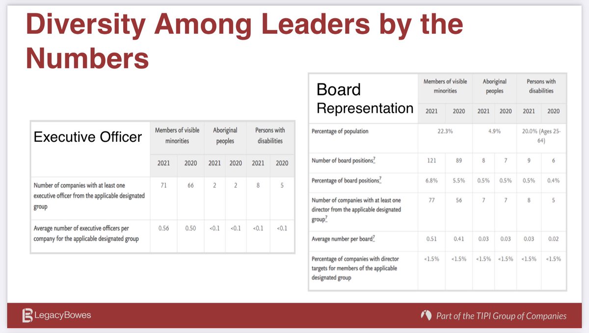 I attended a Diversity Forum confrence last week that was put on by the @CPHRMB and the numbers of disabled people in high ranking positions in the workforce is very disturbing 
@KamalKheraLib 
#IDPWD #IDPWD2023 #IDPD23 #IDPD