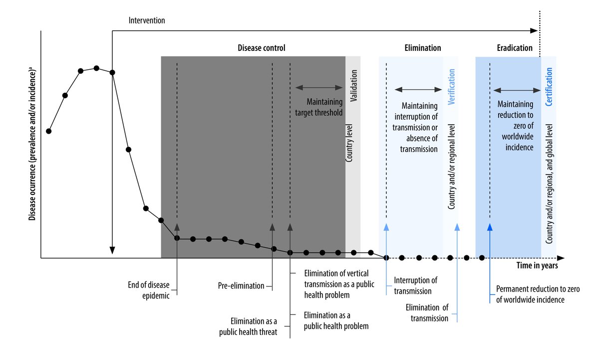 To meet 2030 infectious disease elimination targets such as #HIV &amp; #NTDs, it is important that initiatives are clearly communicated using standardised terminology. New Kirby-led research published in <a href="/WHOBulletin/">The Bulletin of the World Health Organization</a> seeks to clarify definitions &amp; terminology. ncbi.nlm.nih.gov/pmc/articles/P…