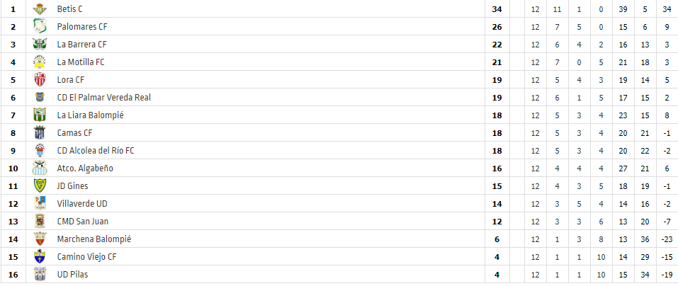 2ªAnd.GrII 12ªJor: El #BetisC abusa de la <a href="/LaMotillaFC1994/">La Motilla F.C. 🛩</a> y le gana (7-0). Su perseguidor el <a href="/palomarescf/">PALOMARES CF</a> se deja dos puntos tras empatar (1-1) ante el <a href="/LoraCFOficial/">LORACF</a> y <a href="/LaBarreraCF/">La Barrera C.F.</a> vence (0-2) ante el <a href="/AlcoleaDelRioFC/">Alcolea Del Río F.C.</a>. El <a href="/Marchenabpie/">Marchena Balompié</a> vence al <a href="/UDPilas/">Unión Deportiva Pilas</a> (1-0) y lo deja colista.