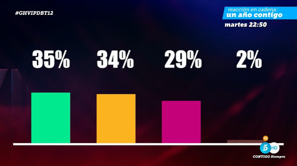 ghoficial's tweet image. ¡Primeros porcentajes de los nominados! #GHVIPDBT12