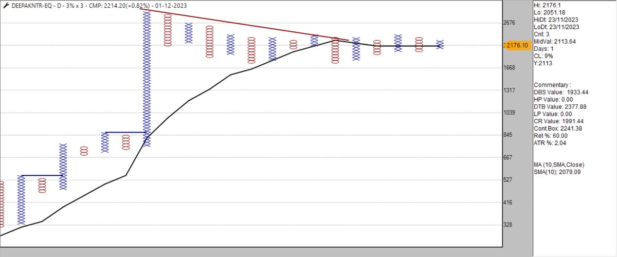 srvithal388's tweet photo. #DeepakNtr - 3% EOD
Probable Triple Top Bullish
Price above down sloping trendline from previous top and above SMA
DBS did no get follow through below SMA
Bullish CR tradable with DBS as stop
#BullishABC https://t.co/C74d8KuIBc