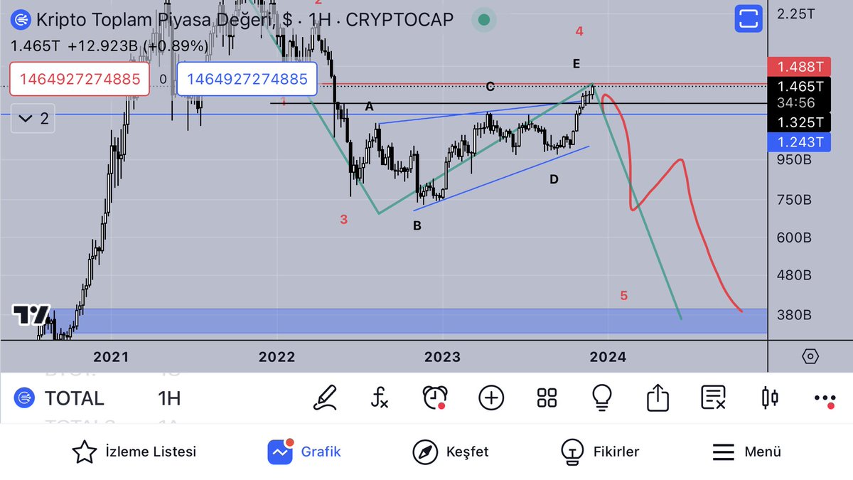 #total
#totalmarket
#crypto 
#CryptoCommunity
#cryptocurrencies 
#usd 
#USDC 
#BITCOIN #btc 
#eth 
#Ethererum