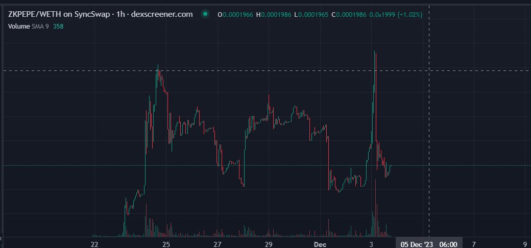 rcf_finance's tweet photo. Esto es una meme coin sin mucho que destacar; sin embargo el gráfico muestra cómo considerando las fechas de snapshot (03/12) y repartición de "airdrop" se puede sacar provecho.

No es para todos, no te confíes. Para sacar provecho de su juego primero debes conocer cómo funciona. https://t.co/KoHJk0x2oz