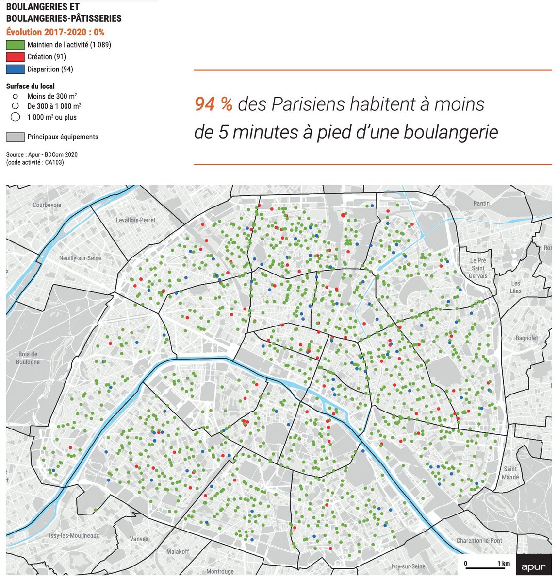 94% of Parisians live within a 5-minute walk of a bakery. 🇫🇷 🥖