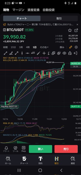 も～すぐ4万💲突破❗ まだまだ来るよ❗ でも絶対に利確はしない 来年1月10日のブラックロックETF承認 4月にはBTC半減期　アメリカの金融緩和の始まりゴールドファンダメンタル目白押しだもの　今BTC売るやつはアフォだ‼️ #暗号資産バブル #BTC<a href="/tag/btc"class="tags"><span>#btc</span></a><a href="/tag/%E6%9A%97%E5%8F%B7%E8%B3%87%E7%94%A3%E3%83%90%E3%83%96%E3%83%AB"class="tags"><span>#暗号資産バブル</span></a>
