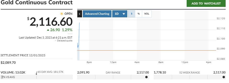 PeterRHann1's tweet photo. Now this is pod racing.

I have been preety clear about this move coming. Over the last 2 years on every space call I did with @CrazyLadyTrader I noted $2,100 was the key. It might still come back lower, but I wouldn't want to be short the metal here, not when the market is pricing in FED rate cuts in 2024.

The basic premise is low real rates favour gold, because while it doesn't have a interest rate, it never has a negative real rate, after substracying for storage costs. 

Lower central bank rates while inflation still positive means lower real rates, weaker USD. 

There is no technical top to trade off here, this is it. You want to take profit here, you could be leaving a lot on the table. Or you could nail the top if you think this is a rug pull. But as i wrote last week, this time feels different.

I do wonder how Bank of America is feeling with their large rumoured PM short position that they were rumoured to have taken away from JPM.

What's not a rumour is that BOA is a prime broker for Citadel. 

This will be facinating to watch.