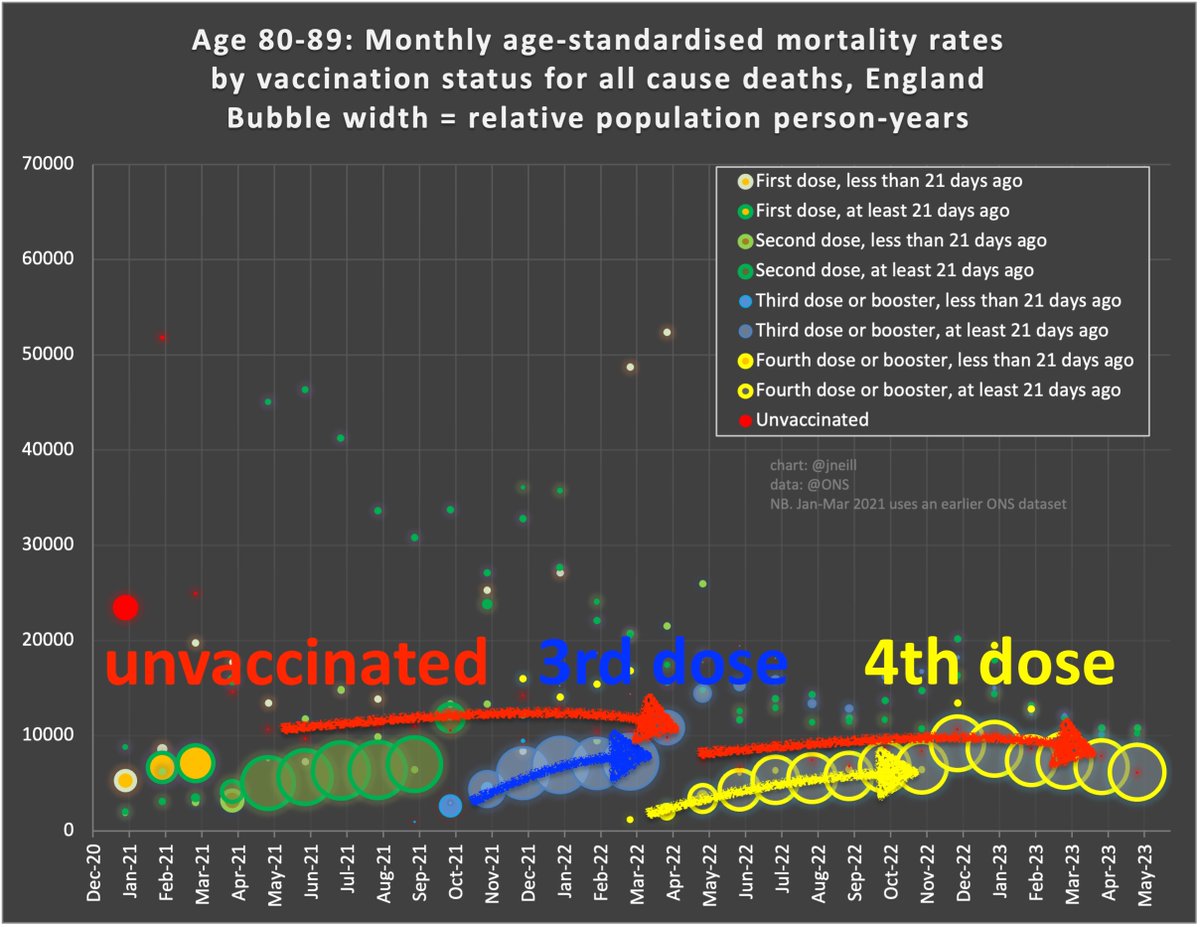 Once again Steve @stkirsch only charts part of @ONS data. This time he's cherry-picked 80-89yos who only had a 3rd dose, and ignored those who take up their 4th dose. AND ignored the unvaccinated Naughty, naughty, Steve. #GetBoosted Steve - see chart on right↘️ #RecordLevelData