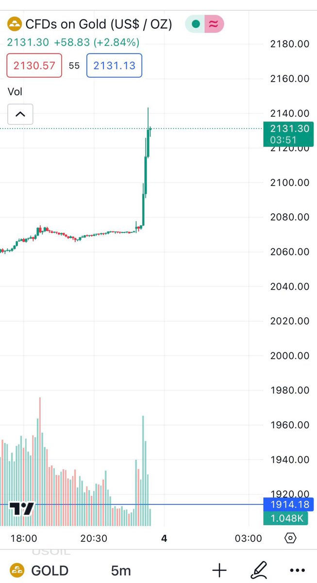 LiyWicky's tweet photo. BREAKINg NEWS: New record. Gold price increased sharply to 2,140 USD/oz 
#XAUUSD #Gold #Trading #trader #forex https://t.co/aouNAjmwFJ