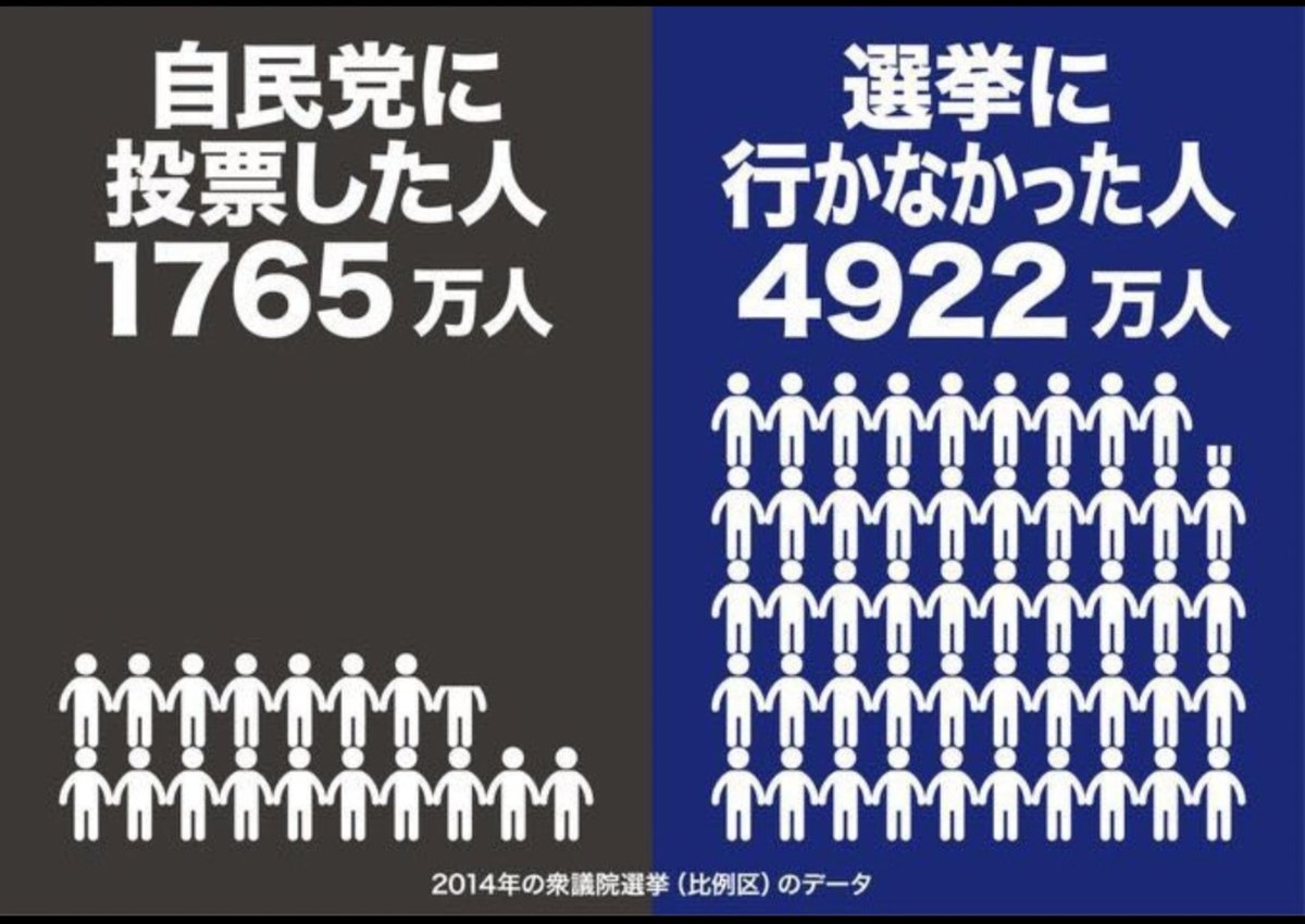 元アナウンサーの石川氏が津久見市長選で初当選　現職と副市長を破る：朝日新聞デジタル
投票率67.5%
次点との差はわずか51票
【#津久見市長選 の得票】
当4,081 石川正史氏 47 無新 (1)
4,030 飯沼克行氏 66 無新
1,156     川野幸男氏 65 無現
 選挙で政治変えなきゃ始まらないね😊
 #選挙に行こう