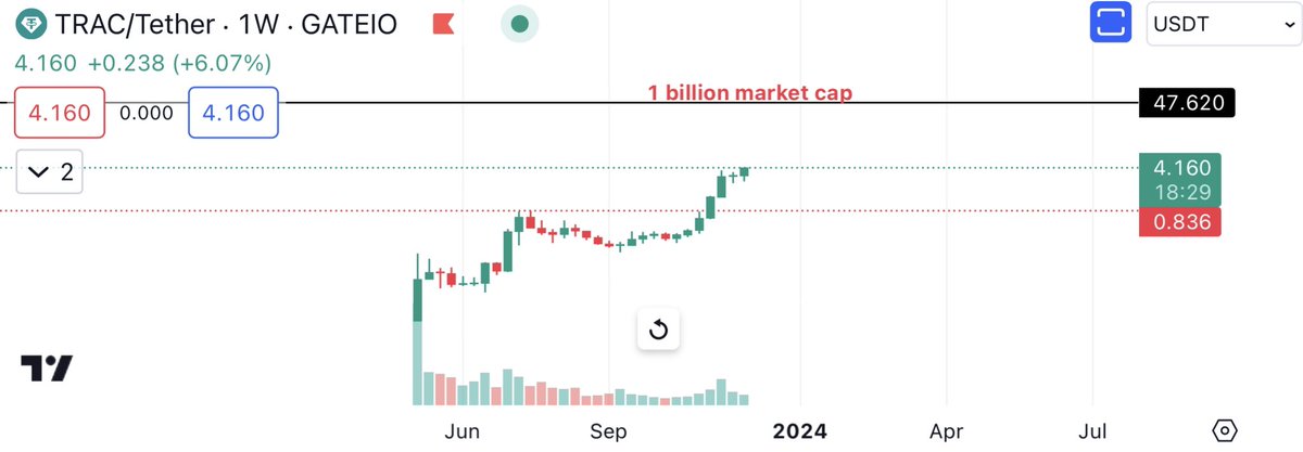 $TRAC weekly chart #pricediscovery

Trading at around 88 million mc. Bullish momentum 📈 

#ordinals #brc20