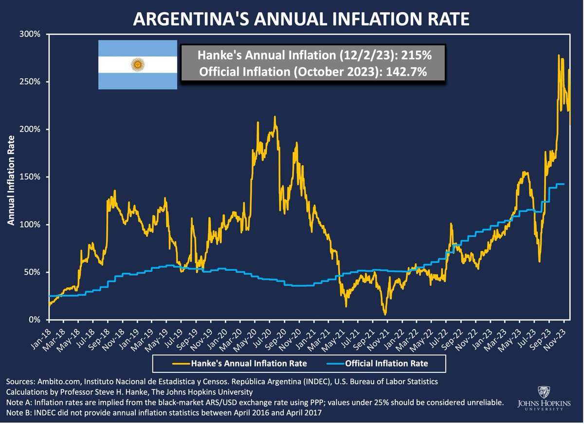 #ARGWatch: @stevehanke0 mide la inflación en Argentina a 215% anual.

Es hora de que Argentina se deshaga del BCRA y del peso, y dolarice oficialmente