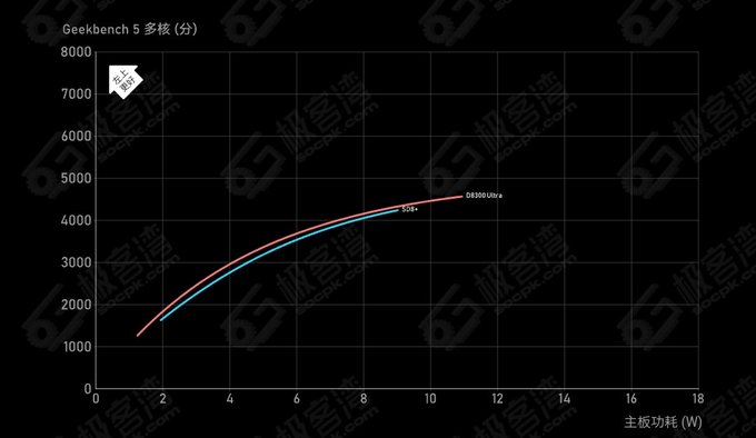 D8300 Ultra vs SD 8+ Gen 1
