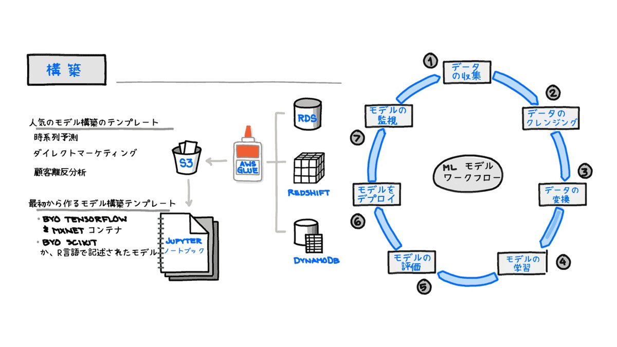 awscloud_jp's tweet image. /／
🗣 完全マネージド型
#機械学習 サービスを
グラレコで解説
   \＼

機械学習のワークフローを紐解きつつ、#AmazonSageMaker についてわかりやすくグラレコで解説！

✅機械学習のワークロード
✅ データの収集&amp;amp;前処理
✅モデルの構築&amp;amp;学習&amp;amp;推論
✅デプロイ&amp;amp;監視
✅SageMaker のセキュリティ&amp;amp;料金