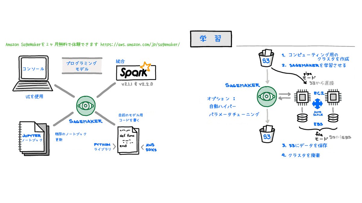 awscloud_jp's tweet image. /／
🗣 完全マネージド型
#機械学習 サービスを
グラレコで解説
   \＼

機械学習のワークフローを紐解きつつ、#AmazonSageMaker についてわかりやすくグラレコで解説！

✅機械学習のワークロード
✅ データの収集&amp;amp;前処理
✅モデルの構築&amp;amp;学習&amp;amp;推論
✅デプロイ&amp;amp;監視
✅SageMaker のセキュリティ&amp;amp;料金