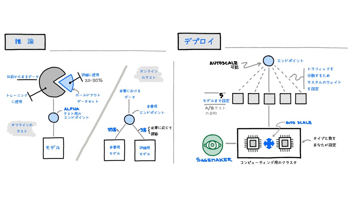 awscloud_jp's tweet image. /／
🗣 完全マネージド型
#機械学習 サービスを
グラレコで解説
   \＼

機械学習のワークフローを紐解きつつ、#AmazonSageMaker についてわかりやすくグラレコで解説！

✅機械学習のワークロード
✅ データの収集&amp;amp;前処理
✅モデルの構築&amp;amp;学習&amp;amp;推論
✅デプロイ&amp;amp;監視
✅SageMaker のセキュリティ&amp;amp;料金