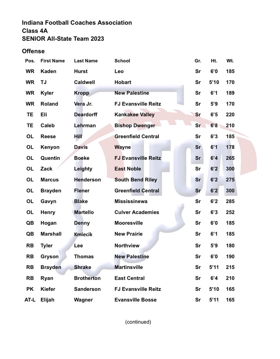 FJReitzFootball's tweet photo. 🏅ALL-STATE🏅

Congrats to Roland Vera Jr. on being selected to the 2023 IFCA 4A Senior All-State Team as a WR. 

Season Receiving Stats:
62 receptions (3rd in school history)
913 receiving yards (3rd in school history)
7 receiving touchdowns

#ReitzFootball #PantherPride🐾🏈 https://t.co/GcSOMCJKx4