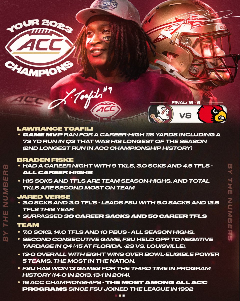 FSUFootball's tweet photo. By The Numbers

13-0

#NoleFamily | #KeepCLIMBing https://t.co/03NEobItY7