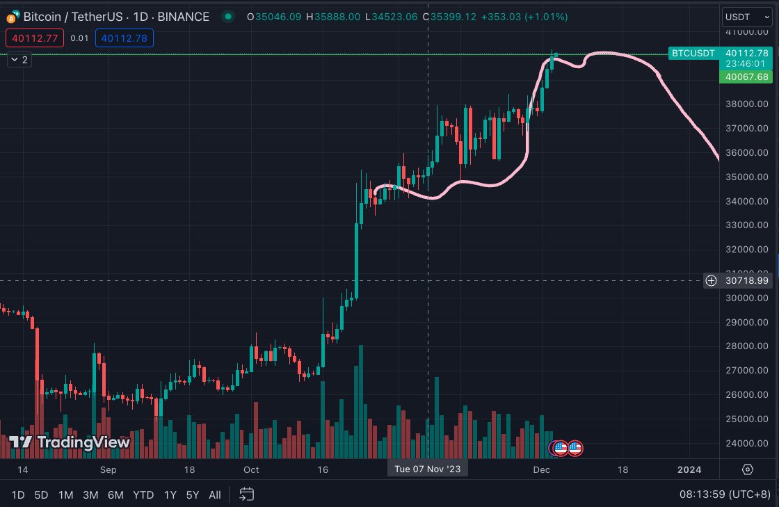 ARE YOU NOT ENTERTAINED! #btc 40K

I'm the ONLY ONE on CT for MONTHSSSSSSSS ( check all my old post on path drawn ) that's been this accurate.  WHAT MORE DO YOU WANT?!

I've even done a video to explain how I come up with the "path" , a system of max fuckery. 

Congrats on your
