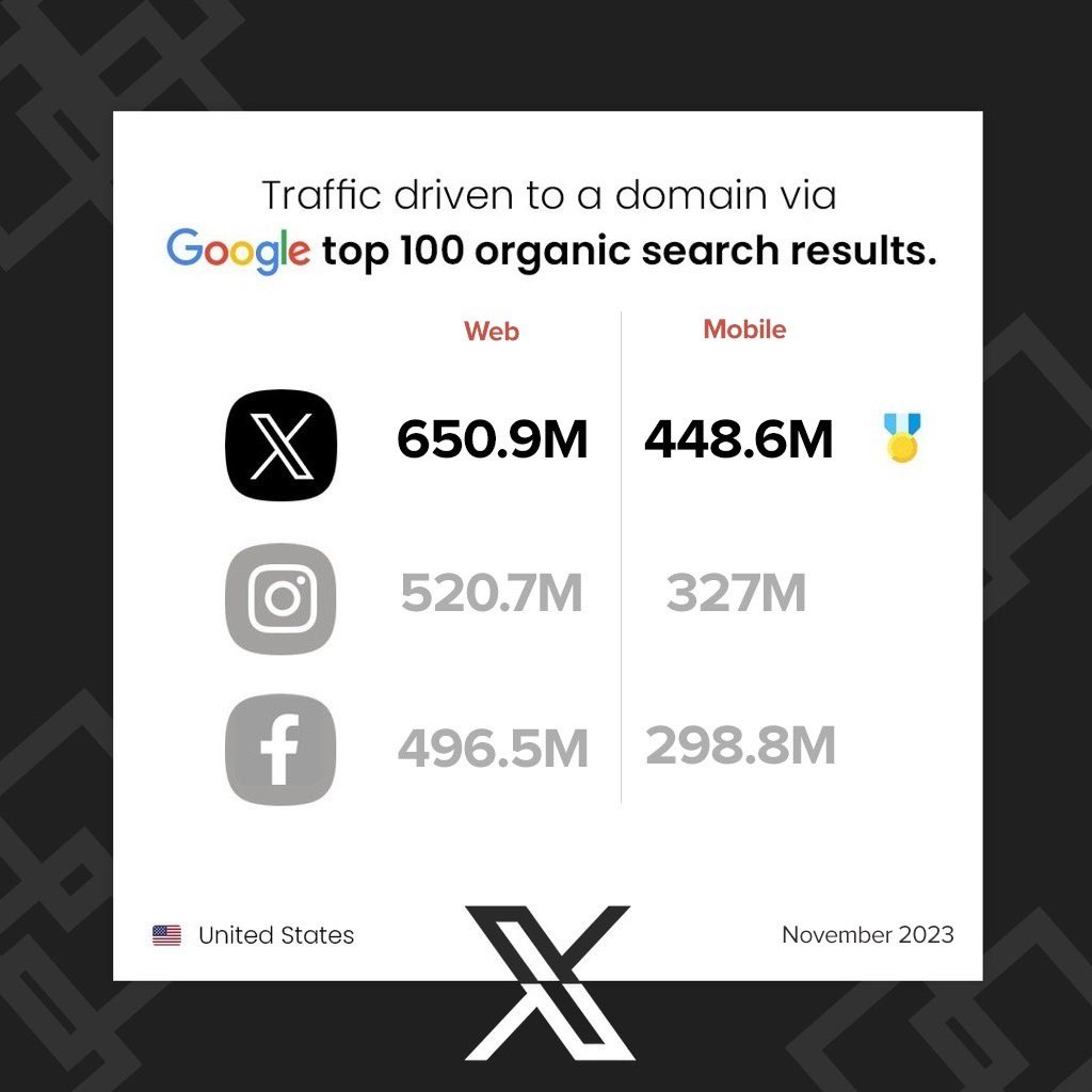 BREAKING: 𝕏 Traffic Update (November)

𝕏 beats Instagram and Facebook in driving traffic through Google on web and mobile both.