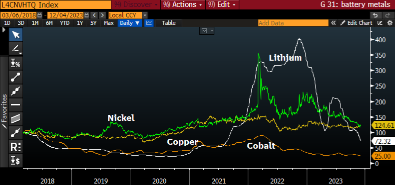 cberry1's tweet photo. Battery metals since early 2018 (peak of last cycle) https://t.co/g5mNbuphwn