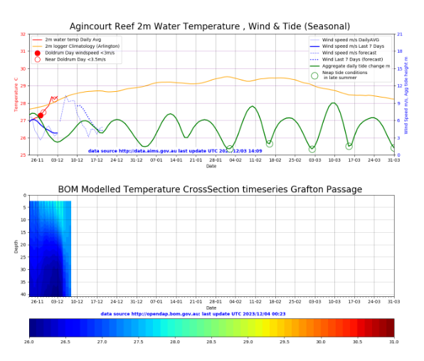 That time of year again to fire up the #GBR in water monitoring site

We are coming in right on climatology and surface waters will cool over the next week with stringer wind driven mixing

The charts update daily and can be found at 
reefhavens.pythonanywhere.com